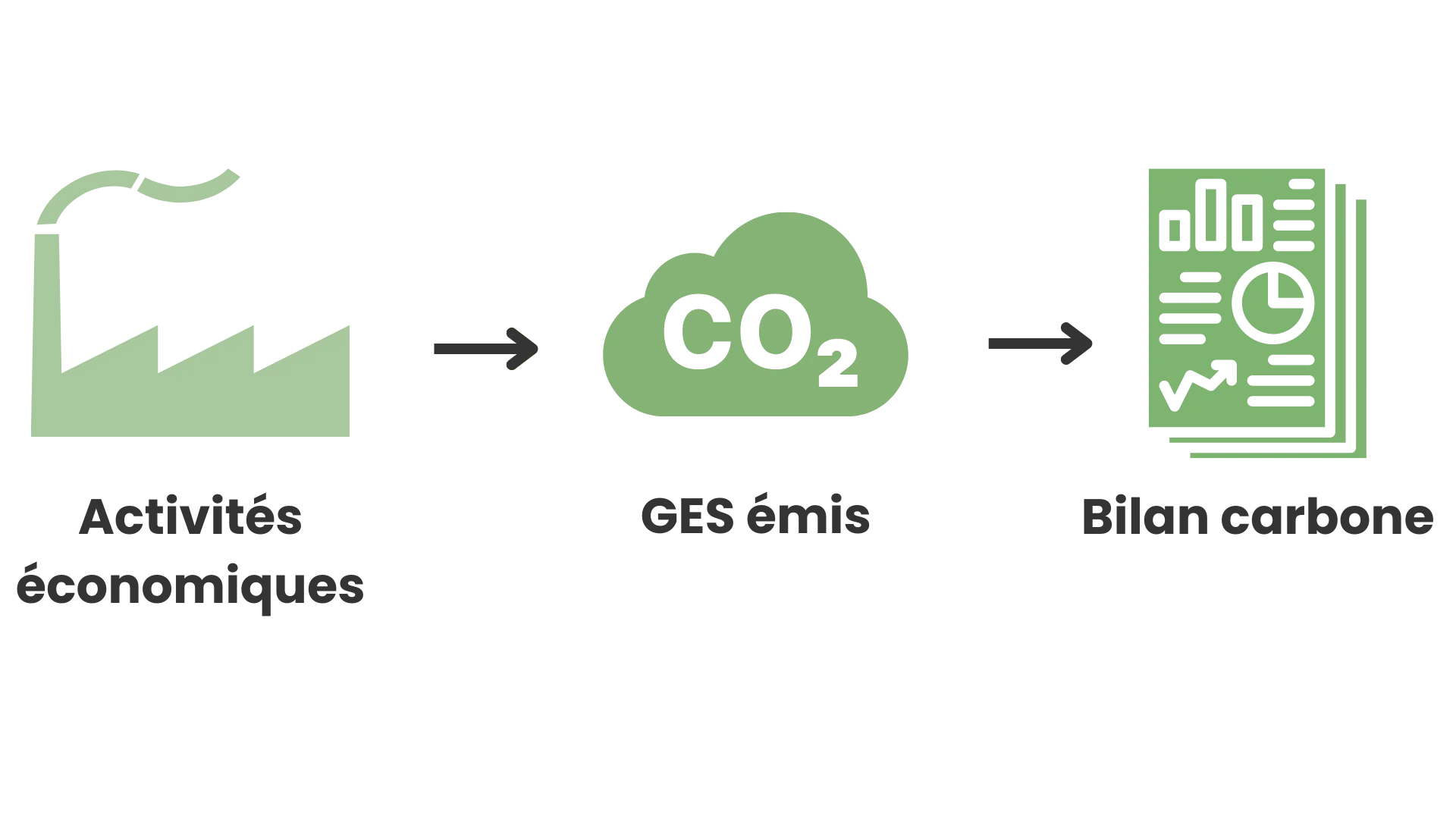 GHG Protocol : le bilan carbone a pour objectif de dresser l'inventaire des émissions de GES d'une entreprise sur l'ensemble de sa chaîne de valeur