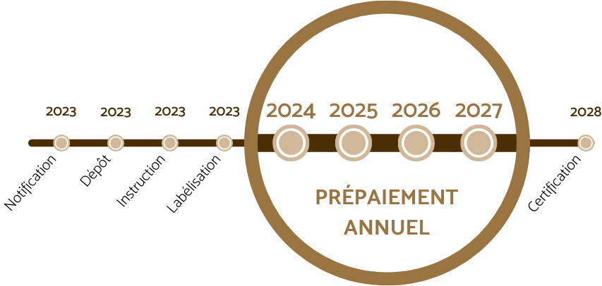 Mesure des performances environnementales : co-bénéfices