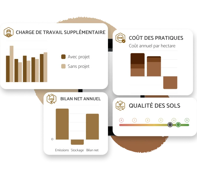 Définition du modèle économique de la transition écologique : Cout des pratiques, crédits carbone, primes filières