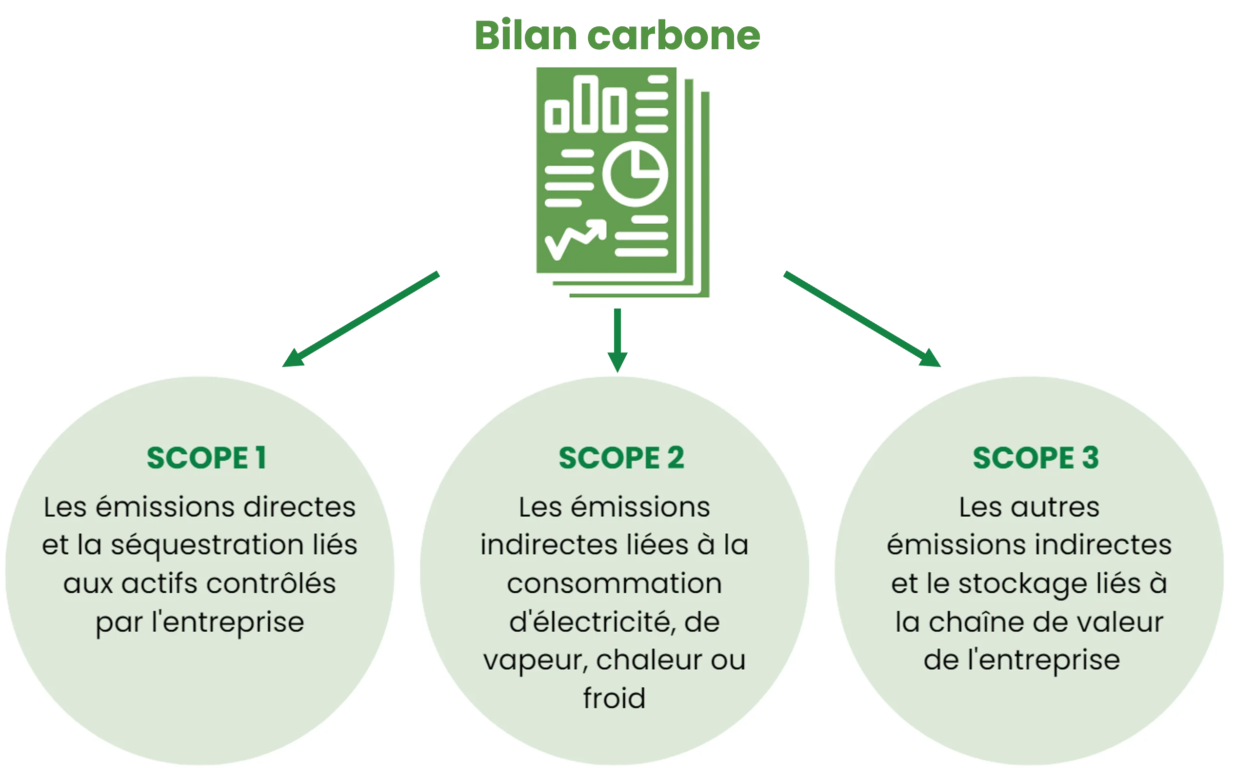 Le GHG protocol permet de découper les activités en 3 Scopes qui définissent la chaine de valeur de l'entreprise